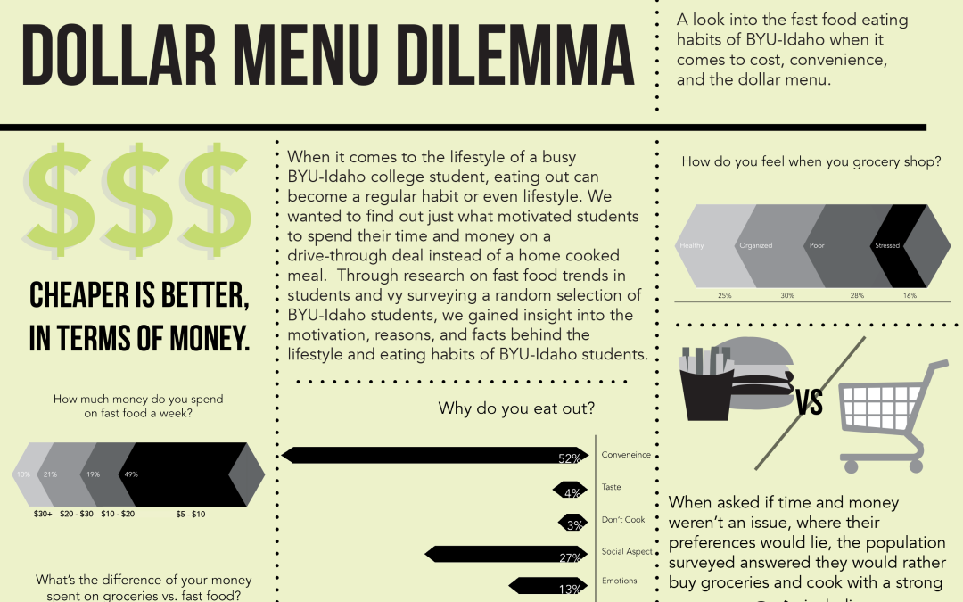 Dollar Menu Dilemma Infographic